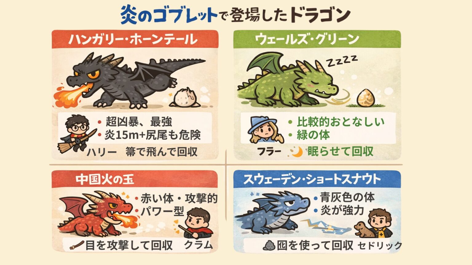 ハリー・ポッター全10種のドラゴン徹底比較！新設定と生態解剖