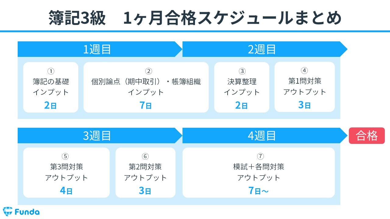 簿記3級の勉強時間は50時間で十分？1ヶ月一発合格の最短戦略