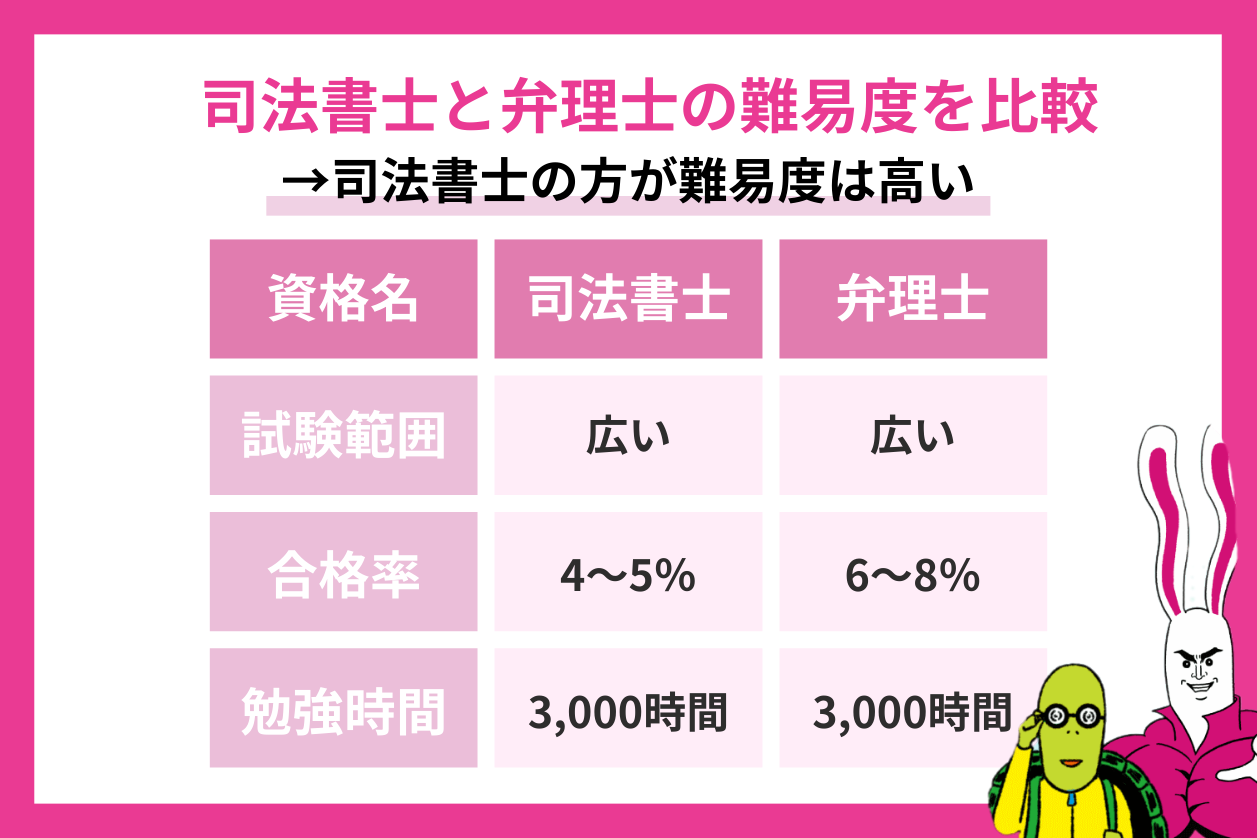 弁理士の難易度は？合格率6％と勉強時間3000時間の真相【2026】