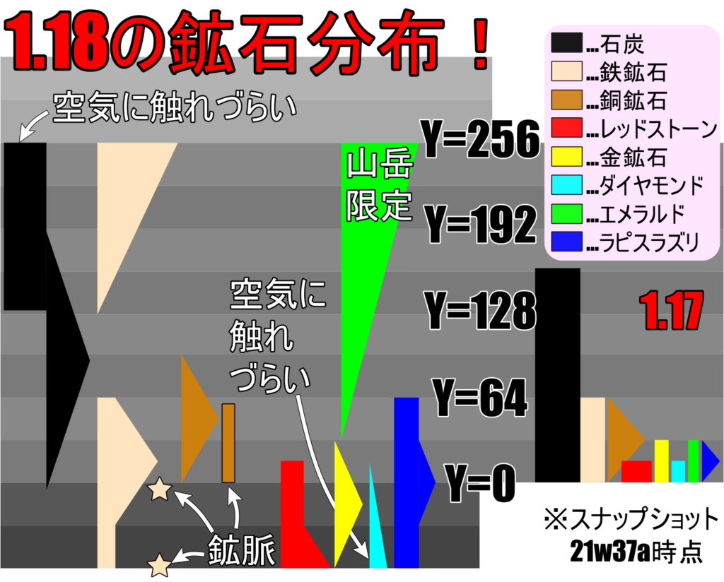 マイクラのダイヤが出る高さは？昔のY11から激変した最新採掘術