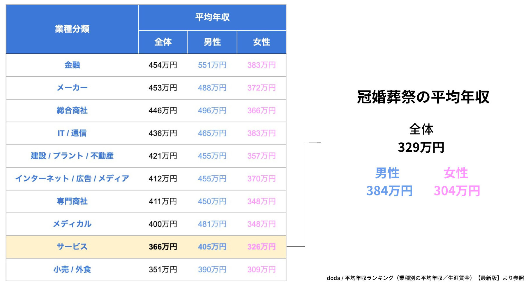 ウエディングプランナーの給料は安い？年収相場と手取りの現実