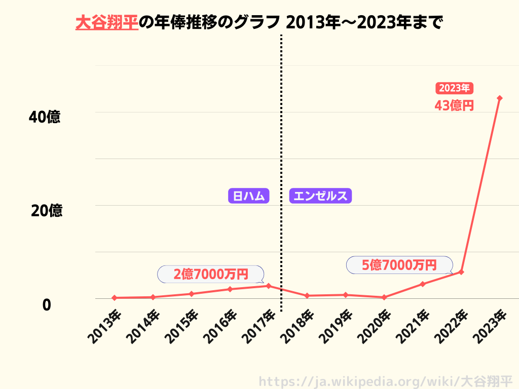 大谷翔平の年俸1000億円と97％後払いの真相！手取りや総資産解剖