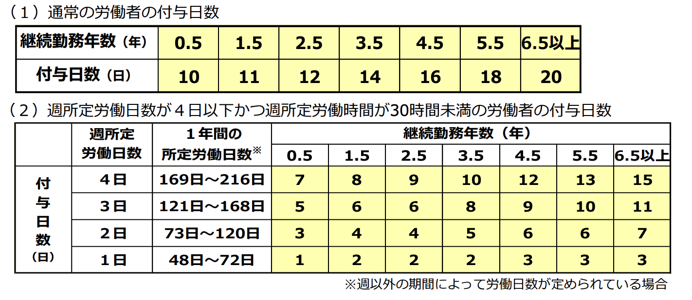 パートの有給休暇付与日数は何日で決まる？早見表と2026年最新法規