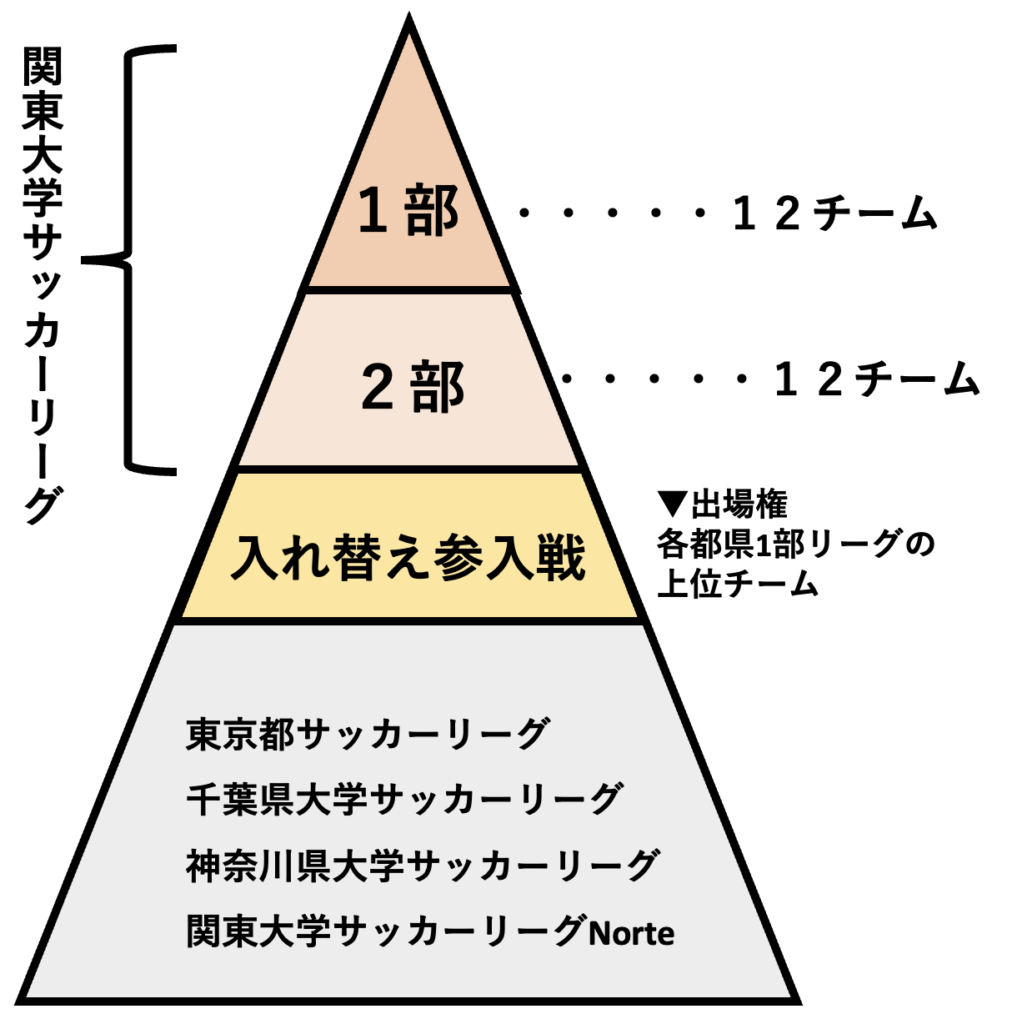 東京都大学サッカーリーグ2026激動｜関東昇格の真相と順位表速報