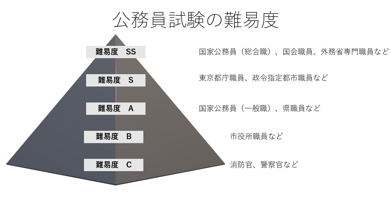 公務員試験の難易度ランキング2026｜倍率だけで選ぶと落ちる真相を徹底解説