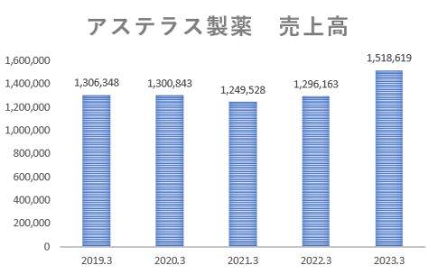 【話題】 アステラス 製薬 将来 性 ファン必見の最新情報 #886