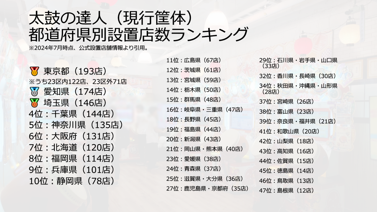 太鼓の達人の設置店舗が激減？2026年最新の稼働状況と穴場を徹底追跡