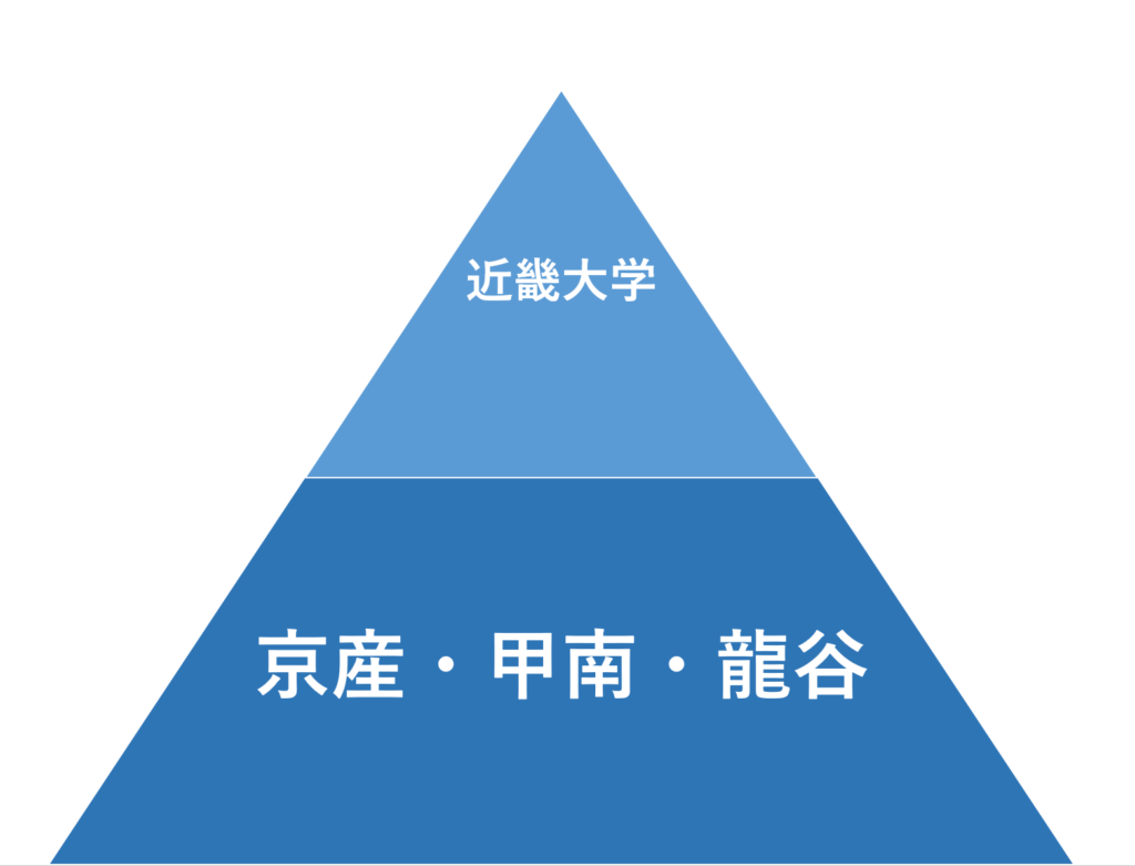 産近甲龍の序列崩壊？2026年最新偏差値と就職実績で暴く格差の真相
