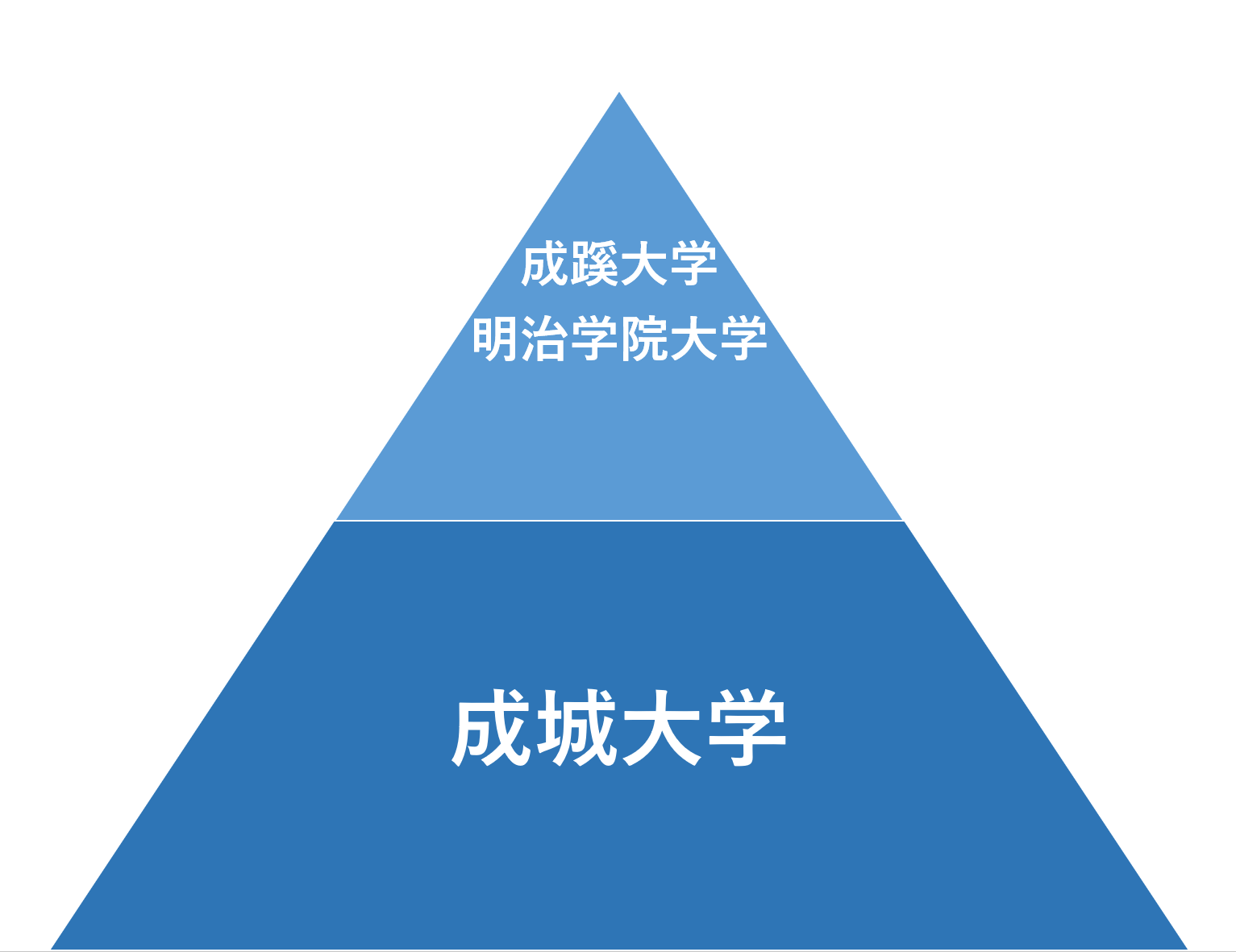 成成明学獨國武の序列と偏差値の真相！日東駒専・Marchとの差