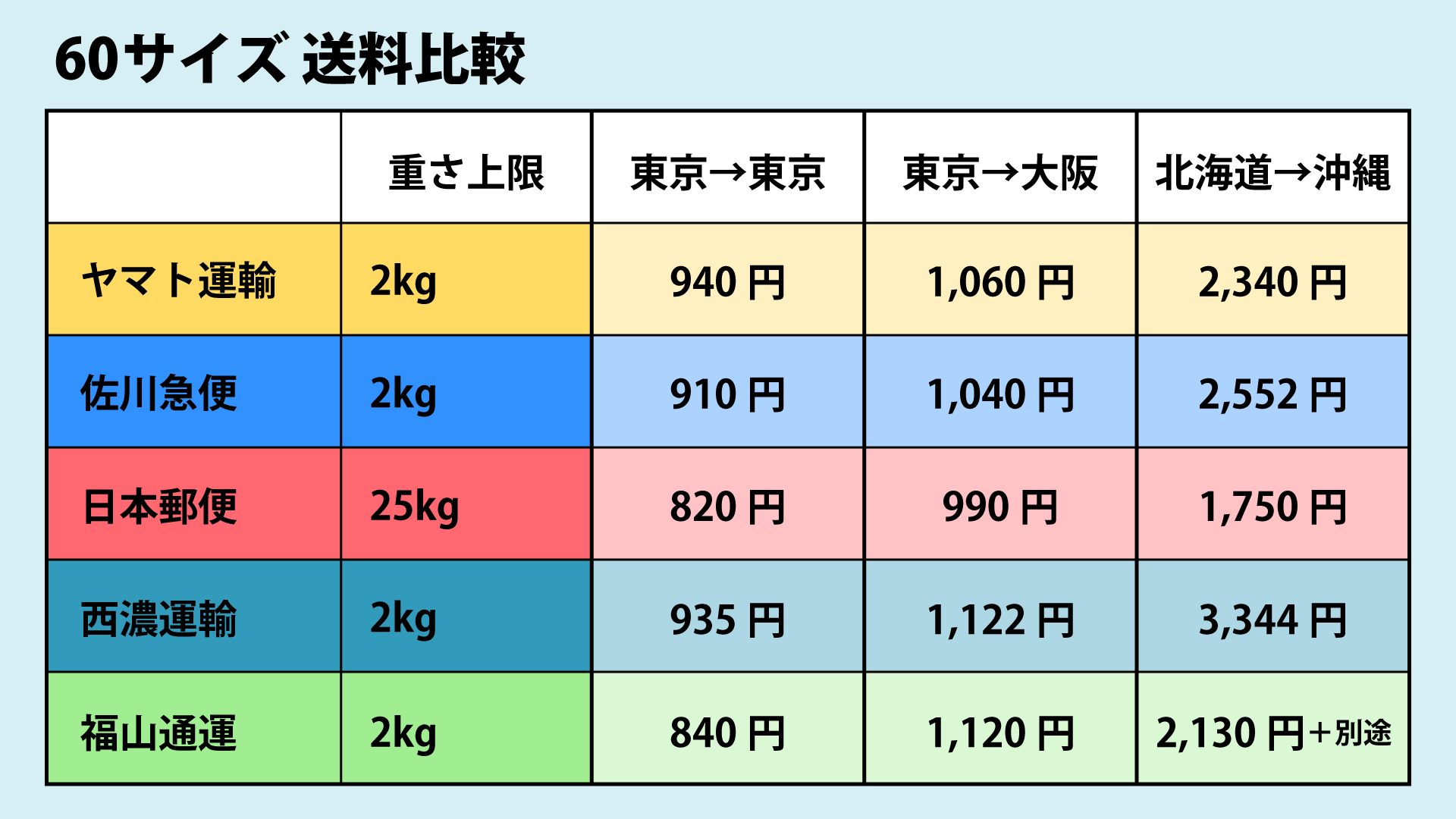 ゆうパックとヤマトはどっちが安い？2026年最新の送料比較と選び方