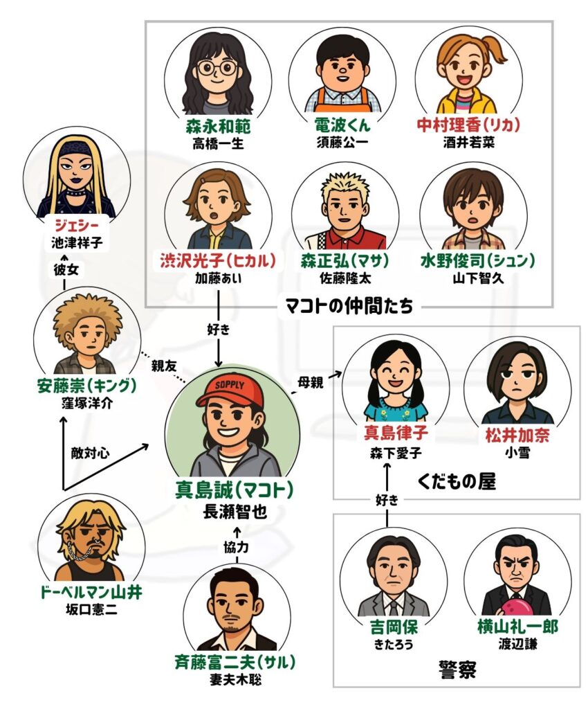 池袋ウエストゲートパーク相関図を徹底解説！黒幕の真相とキャストの現在