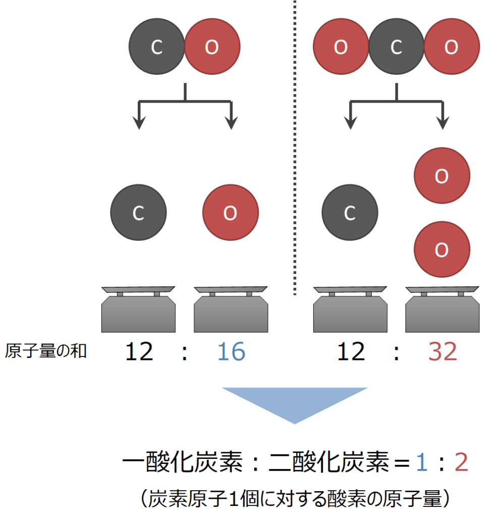 倍数比例の法則と定比例の違いは？ドルトンの発見と覚え方を徹底解説