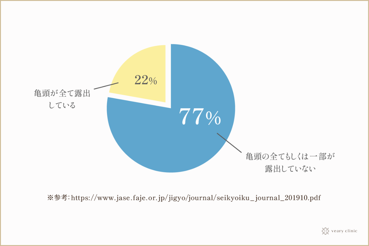 日本人の包茎割合は7割超？仮性・真性の実態と手術の必要性を徹底解明