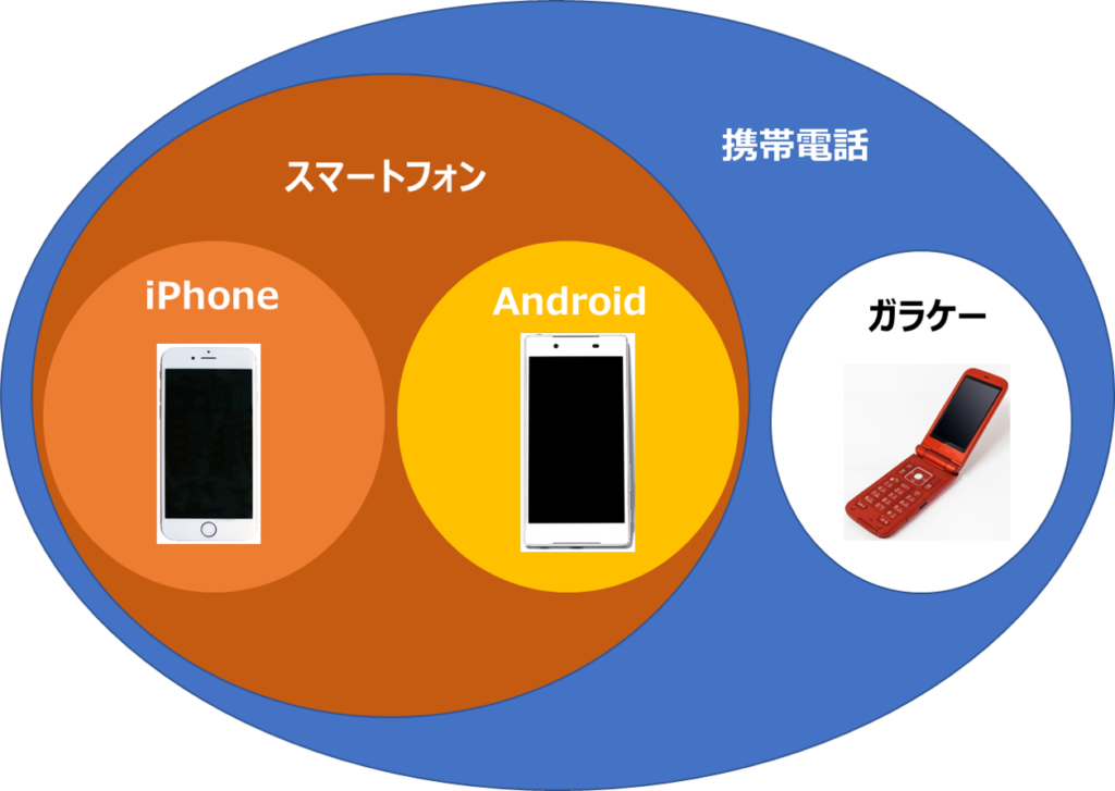 携帯とスマホの決定的な違いとは？3G終了の2026年最新乗り換え術