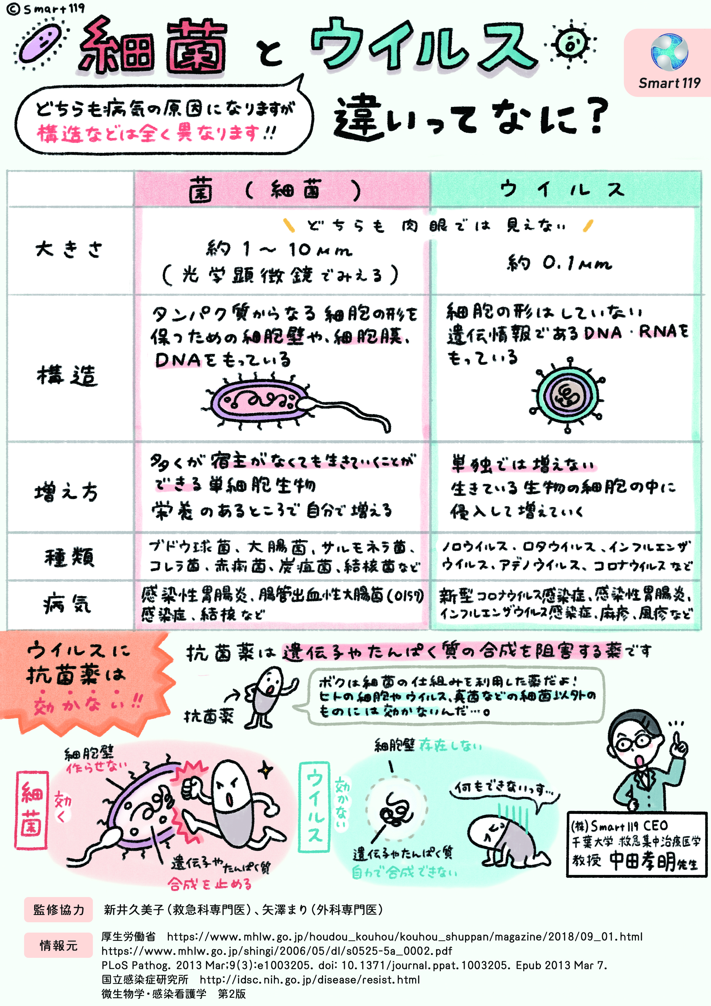 菌とウイルスの違いを徹底解説！抗生物質が効かない理由と最新予防策