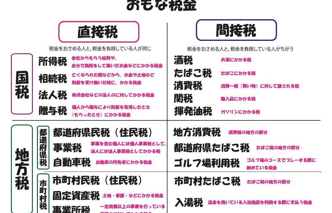 直接税と間接税の違いを徹底解剖！負担者が分かれる理由と2026年税制