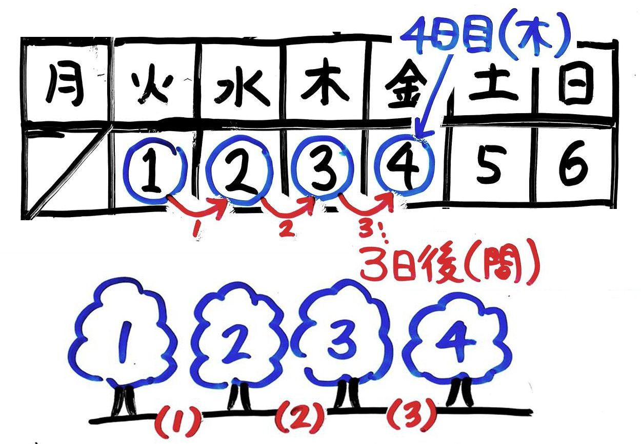 今日から何日後は何月何日？初日不算入の罠と失敗しない日数計算術