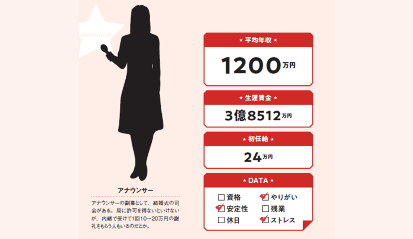 アナウンサー給料の真実2026｜キー局と地方の年収格差と独立の光影