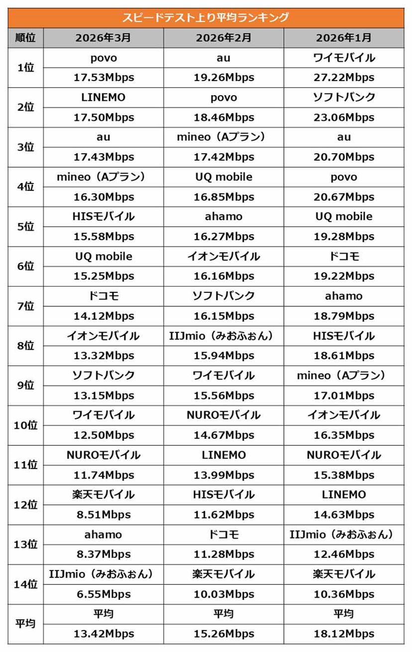 回線速度最強キャリアはどこだ？2026年実測比較とパケ詰まりの真相