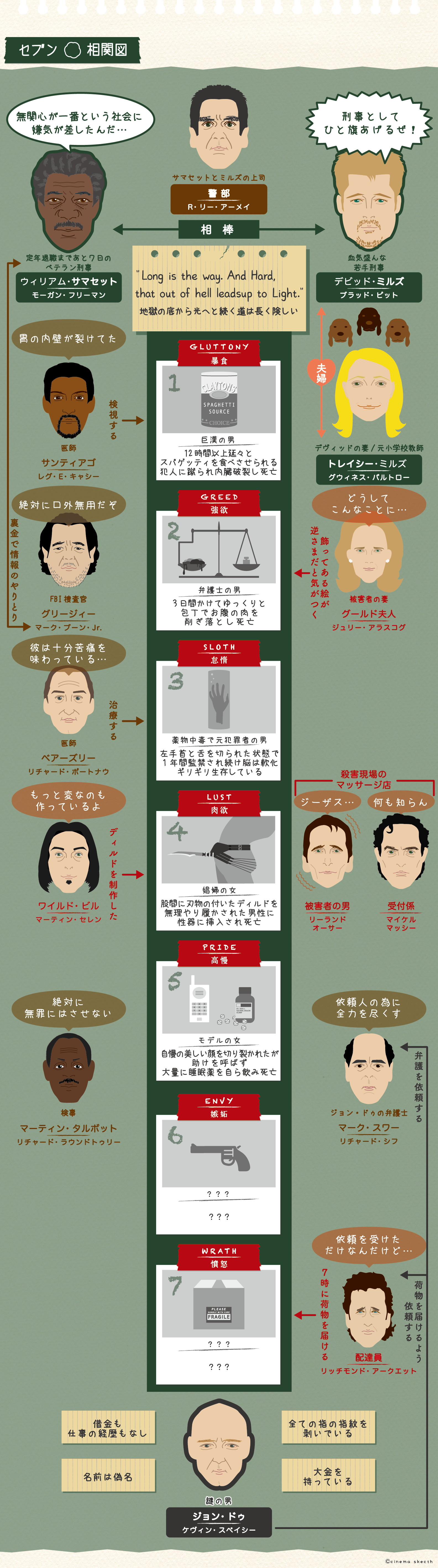 映画セブンのキャスト相関図と衝撃の結末！名優たちの現在と配信