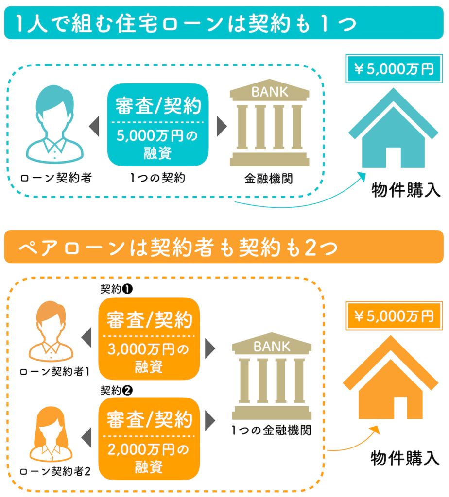 ペアローンはやめた方が良い？離婚・団信の罠と2026年の現実