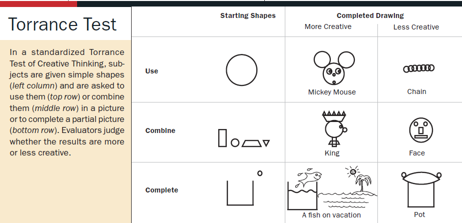 Torrance Test of Creative Thinking Sample