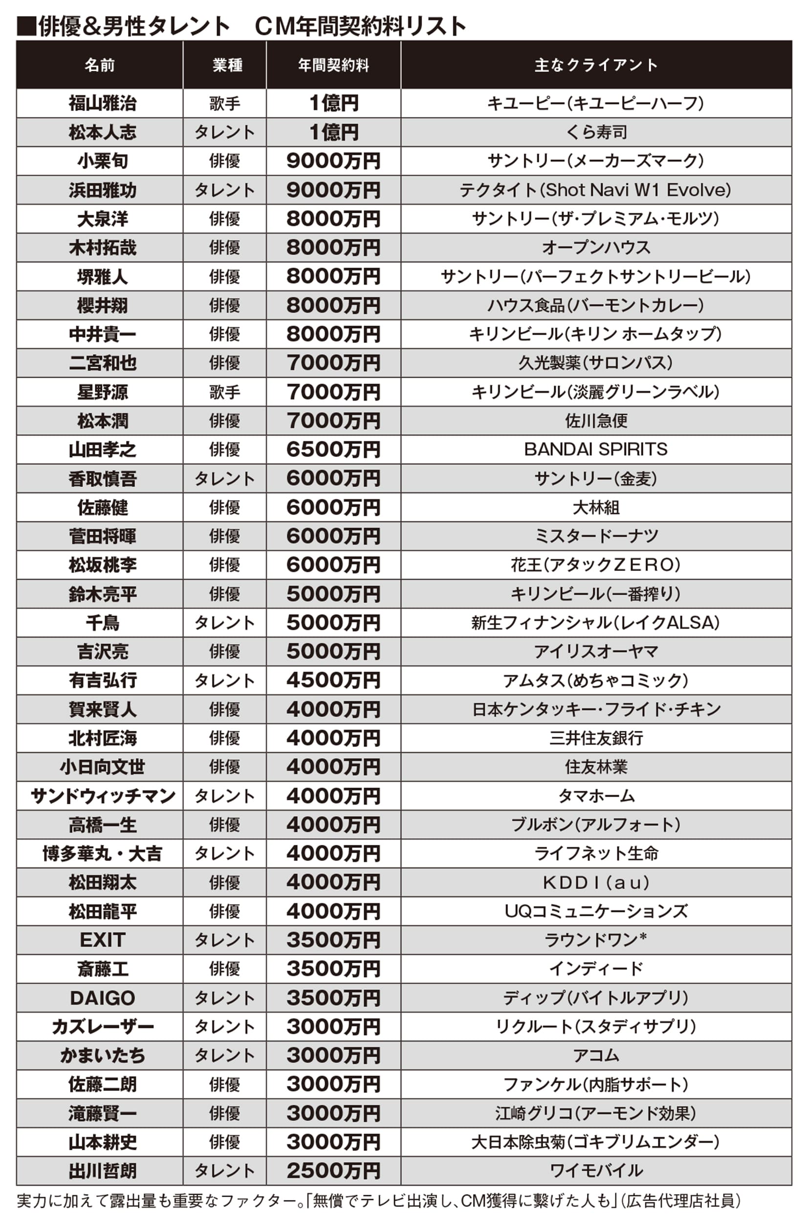 【2026最新】女優年収ランキング！Cmギャラ格差と驚きの内訳を徹底解剖