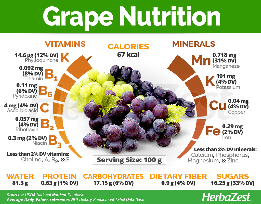 How Much Fiber in a Grape