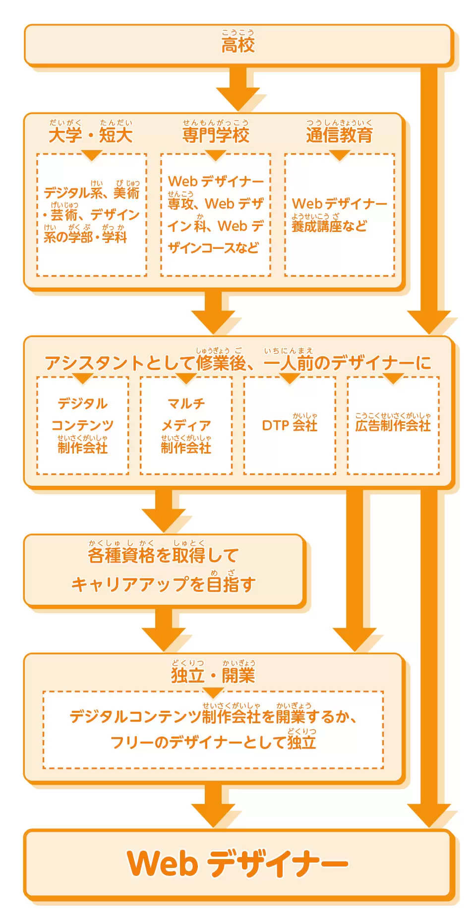 未経験からWebデザイナーになるには？2026年の需要と最短転職術