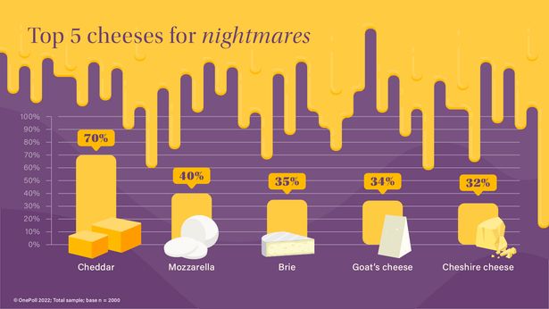 Why Does Cheese Give You Bad Dreams