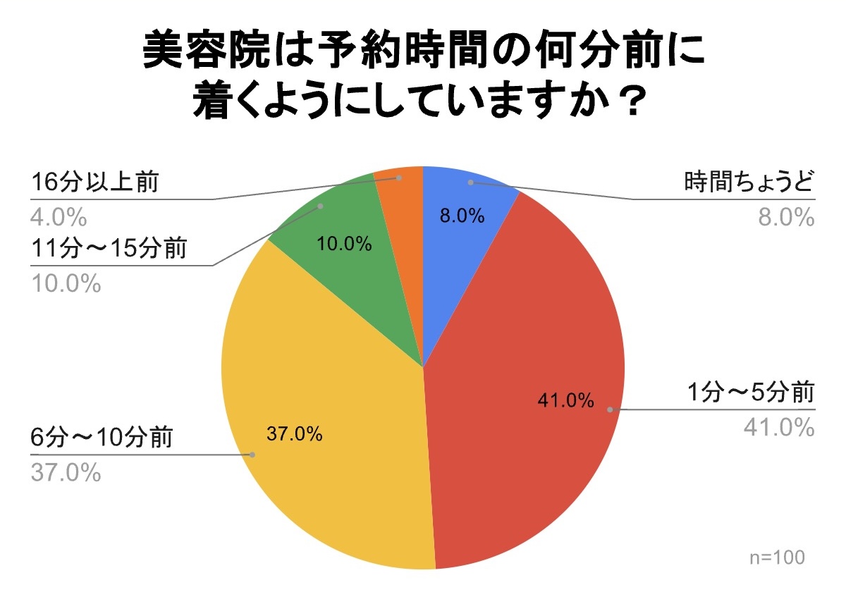 美容院は何分前に着くのが正解？早着が迷惑な理由とプロの本音
