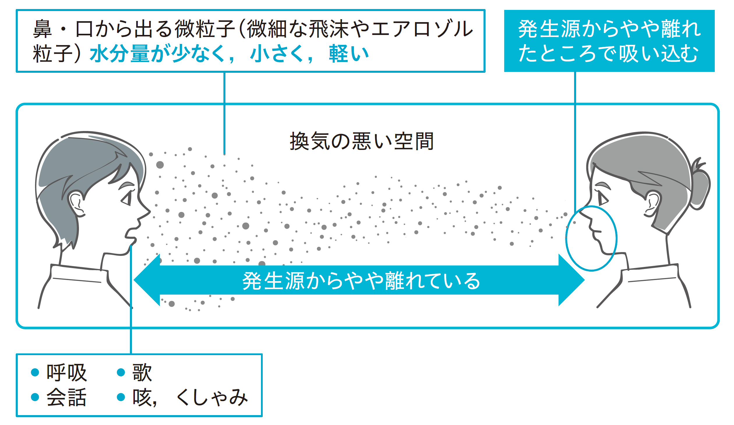エアロゾル感染とは？飛沫との違いや離れても感染する理由・最新予防策