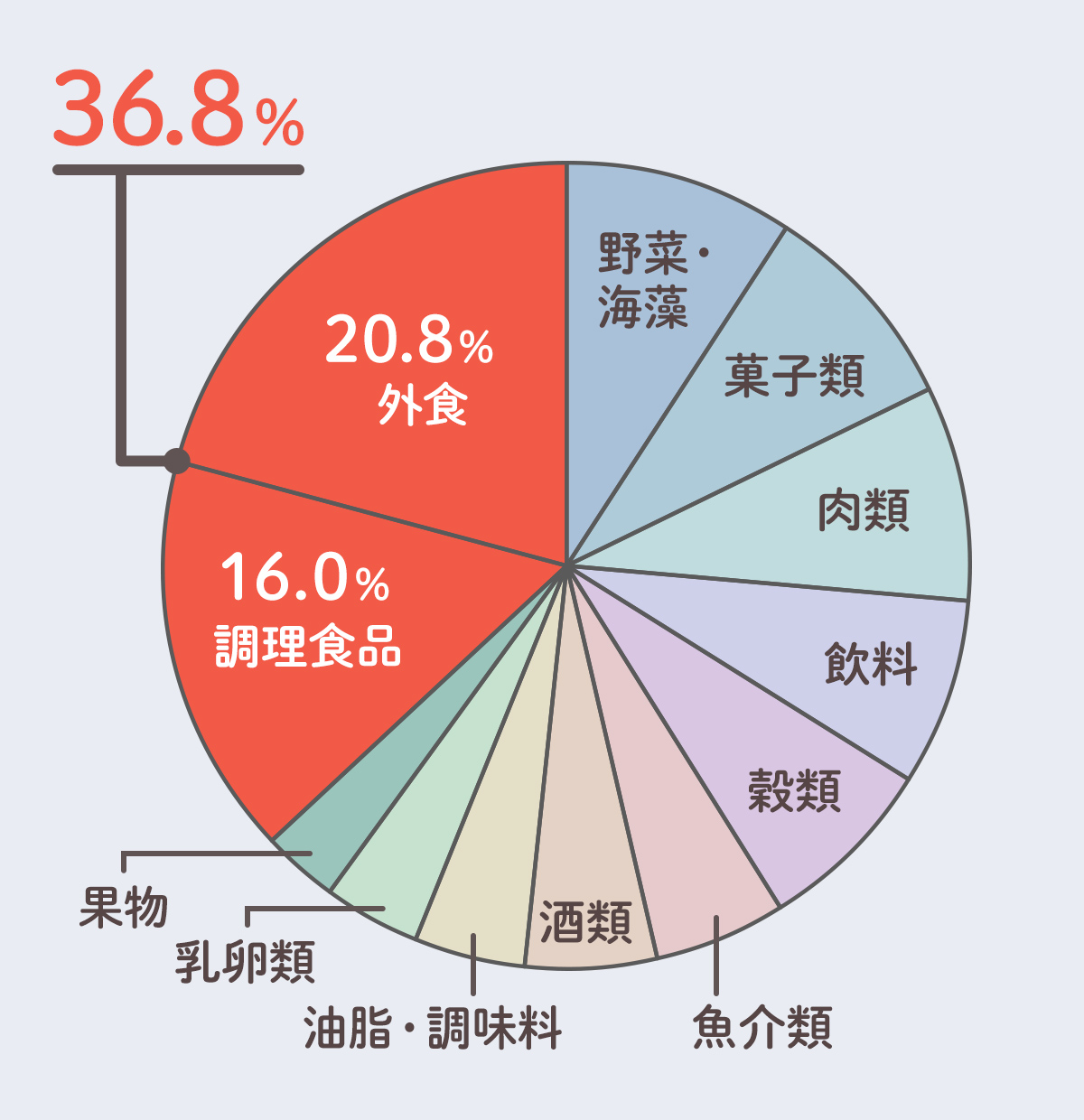 二人暮らしの食費平均はいくら？月3万円台に抑える黄金内訳と節約術