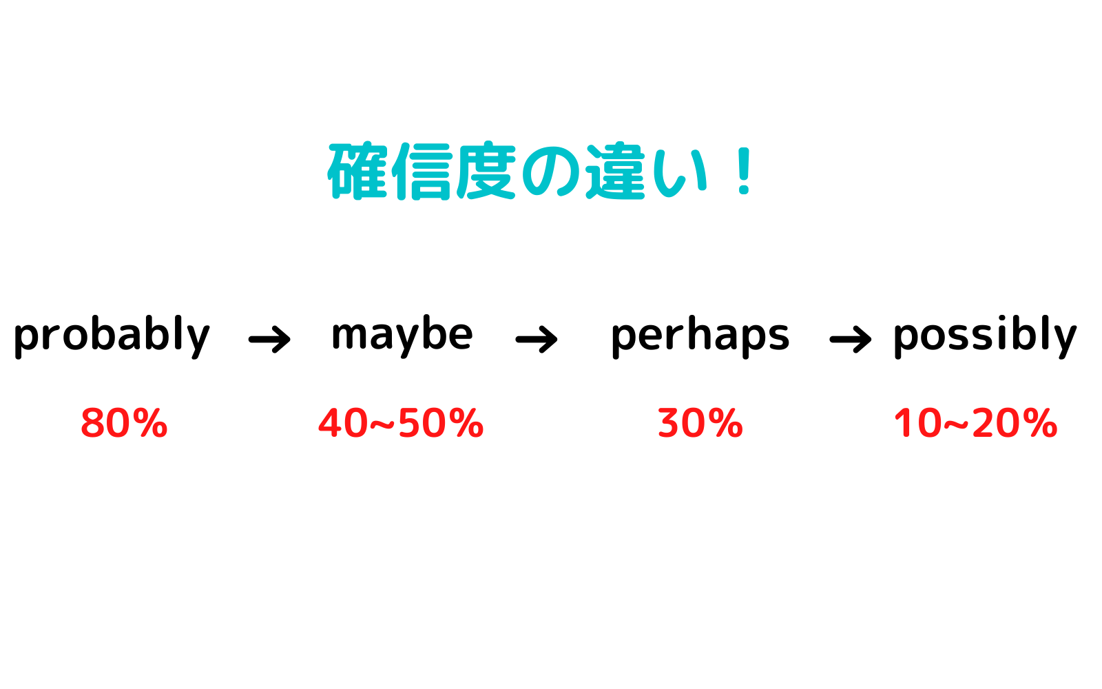 「Maybe」の本当の意味とは？「多分」で使うと危険な理由と確率