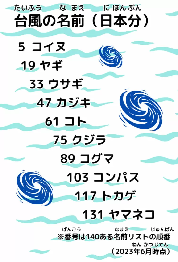 台風の名前はどう決まる？140個の命名リストと最新改称ルール