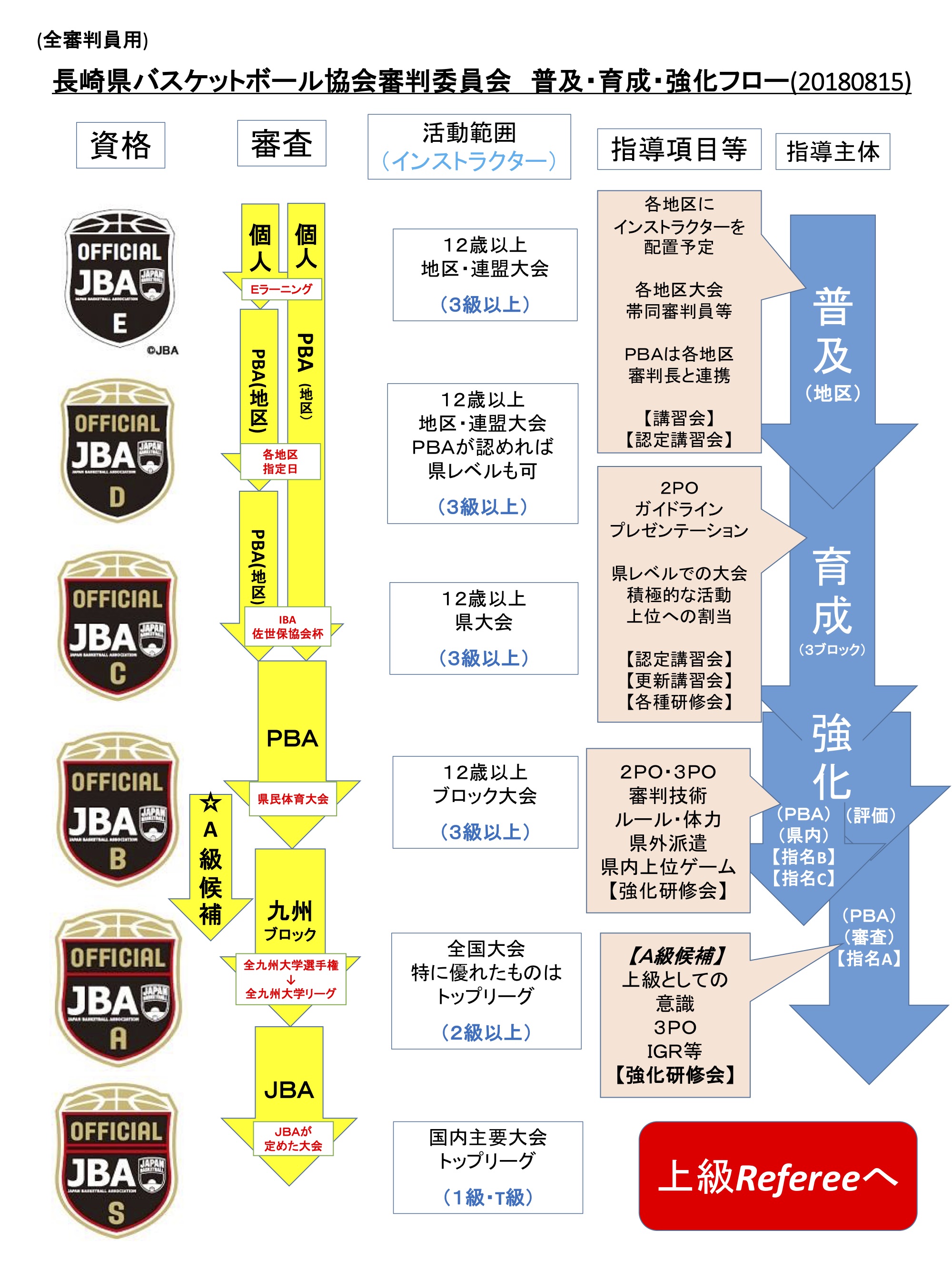 【2026最新】バスケ審判資格の取得法！E級〜S級の費用と最短合格術