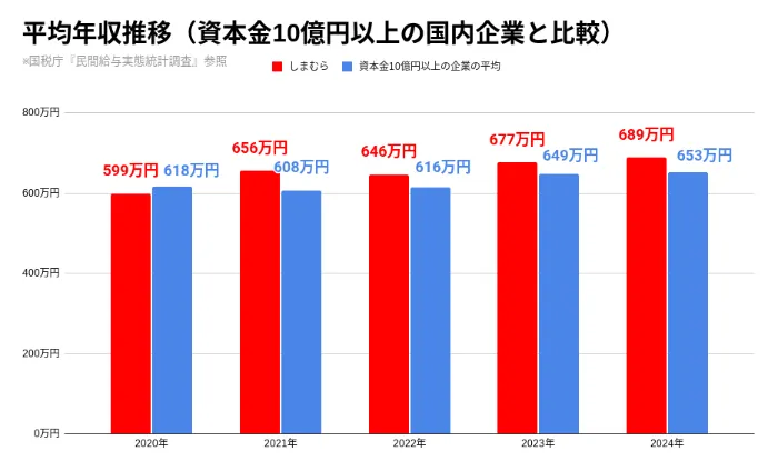 しまむら社員の給料格差とボーナス実態！現場が明かす待遇の真実