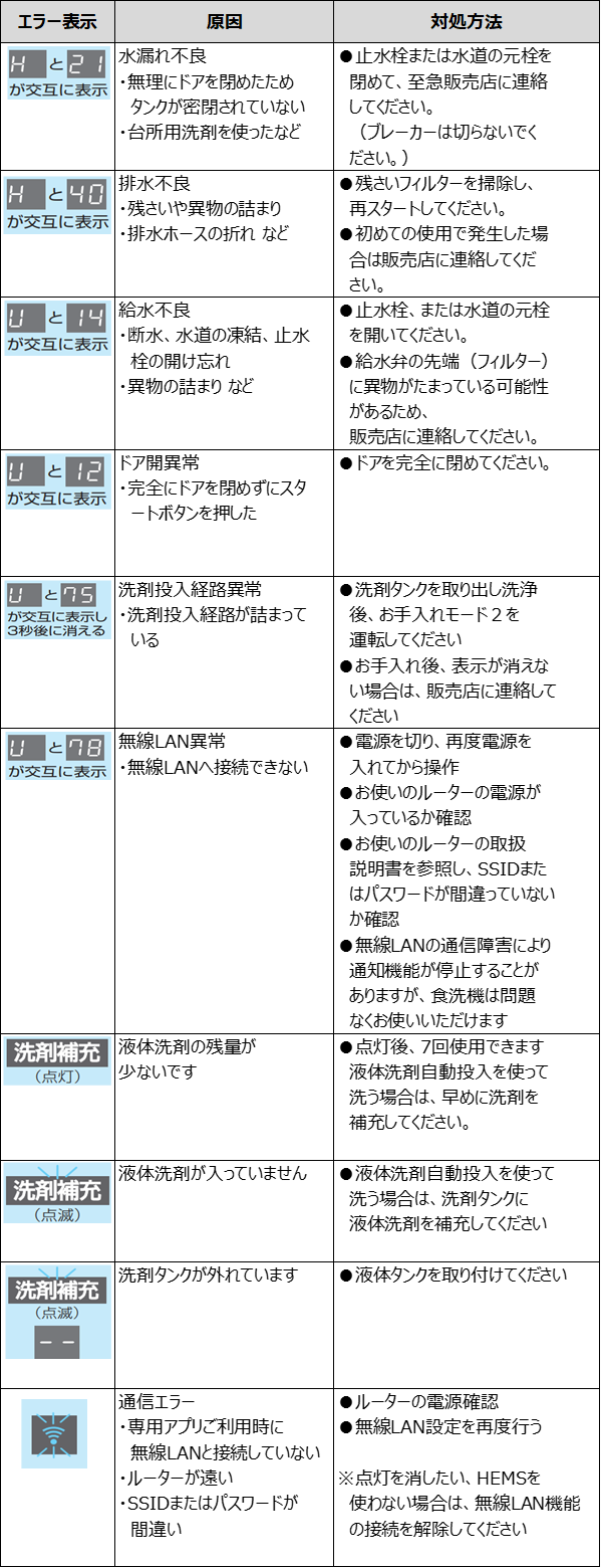 パナソニック食洗機エラーの真相！点滅ランプの意味とリセット対処法