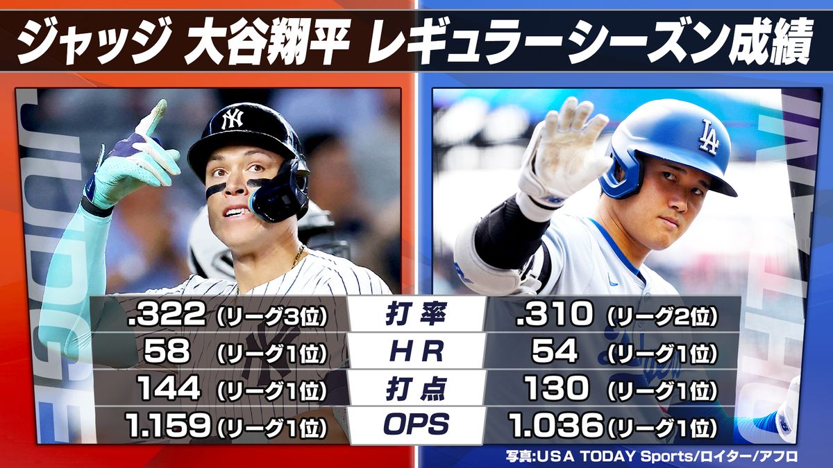 ジャッジの成績が異次元！大谷翔平との比較や驚異の打棒を徹底解剖