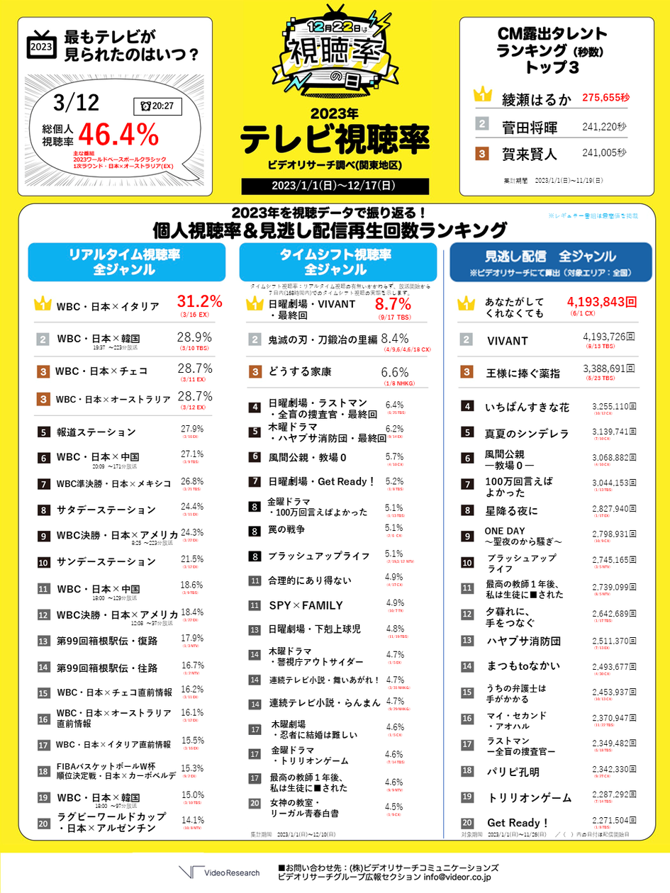 【2026最新】ドラマ視聴率ランキング！歴代名作と今期格差の真相