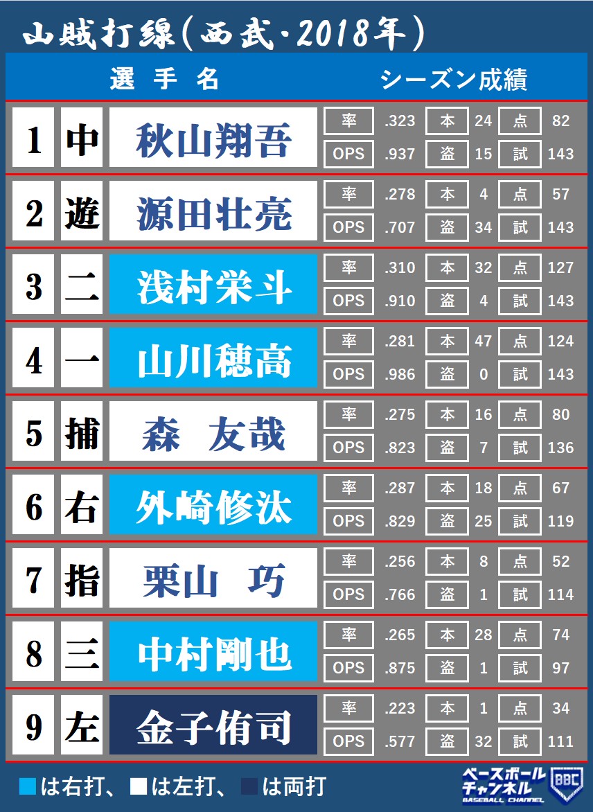 西武山賊打線はなぜ圧倒的だったのか？驚異の得点力と解体の真相に迫る