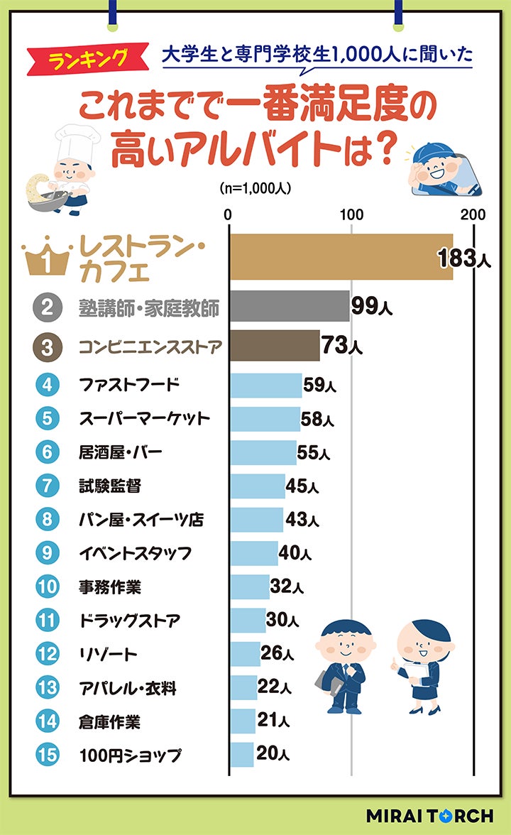 2026年大学生おすすめバイト決定版！楽な仕事とやめとけ職種の本音