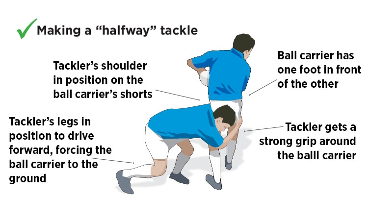 Proper Shoulder Tackling Fundamentals Put Players in Position to Execute