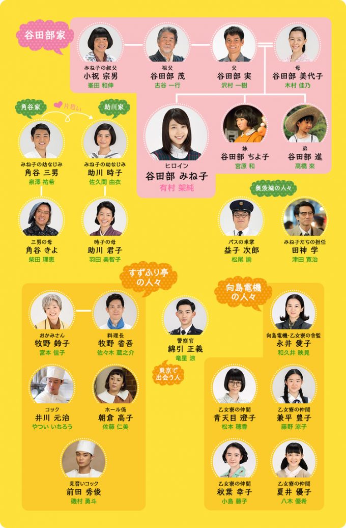 朝ドラ『ひよっこ』キャスト相関図と現在！父親失踪の真相と豪華出演陣