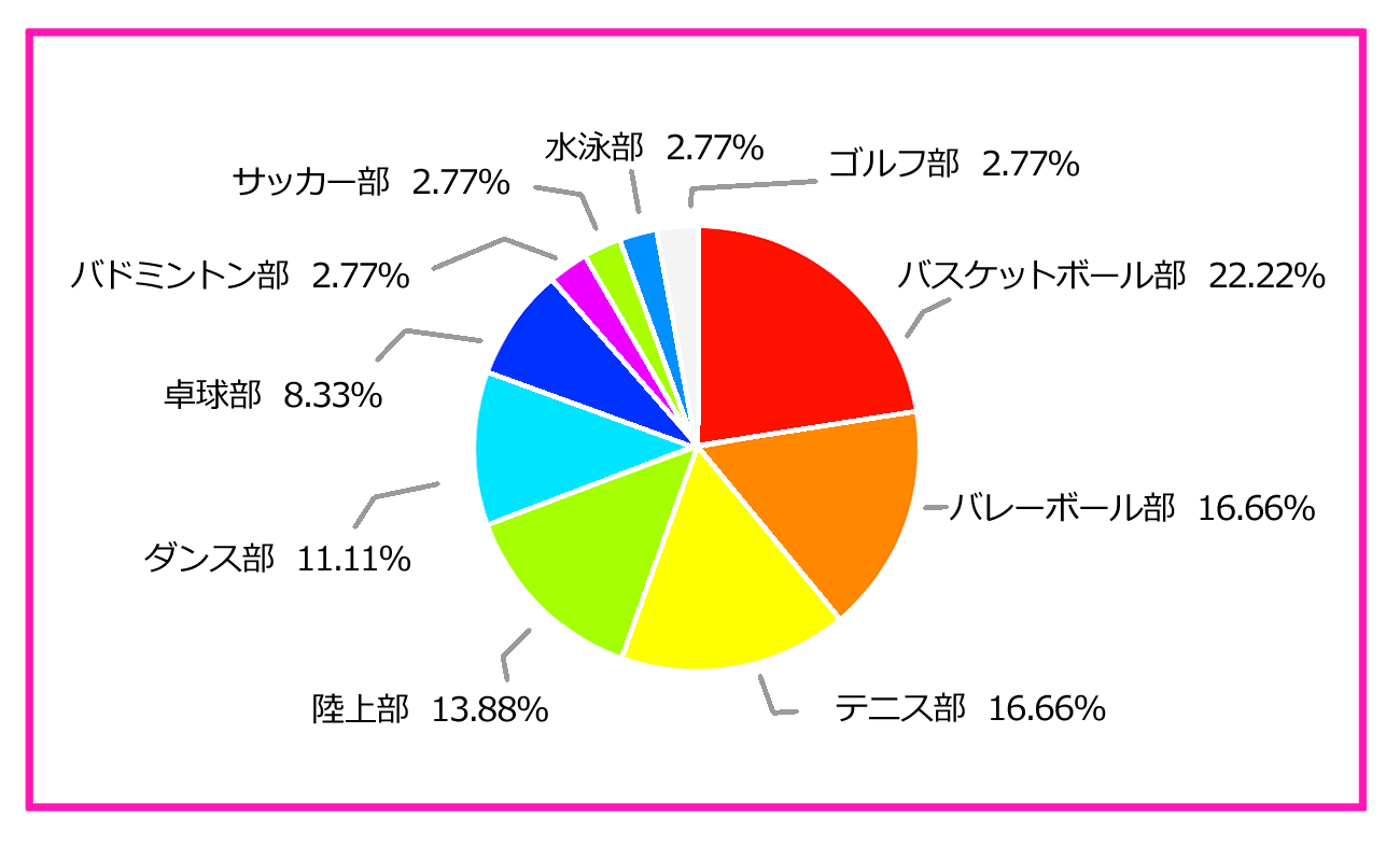 【2026年】中学で人気の部活ランキング！男女別トレンドと選び方