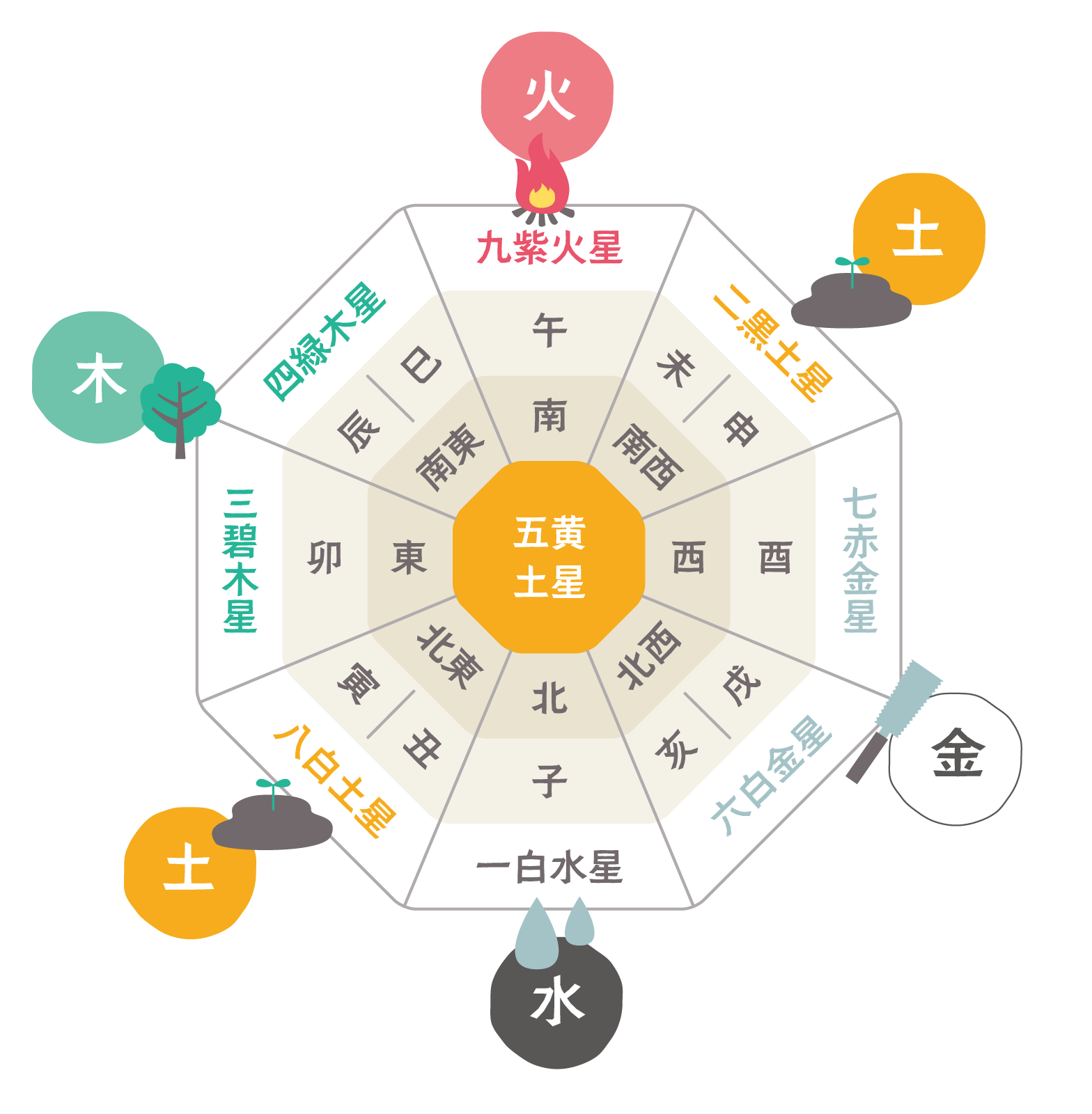 【2026年版】吉方位で運気を劇的改善！九星気学の調べ方と活用術
