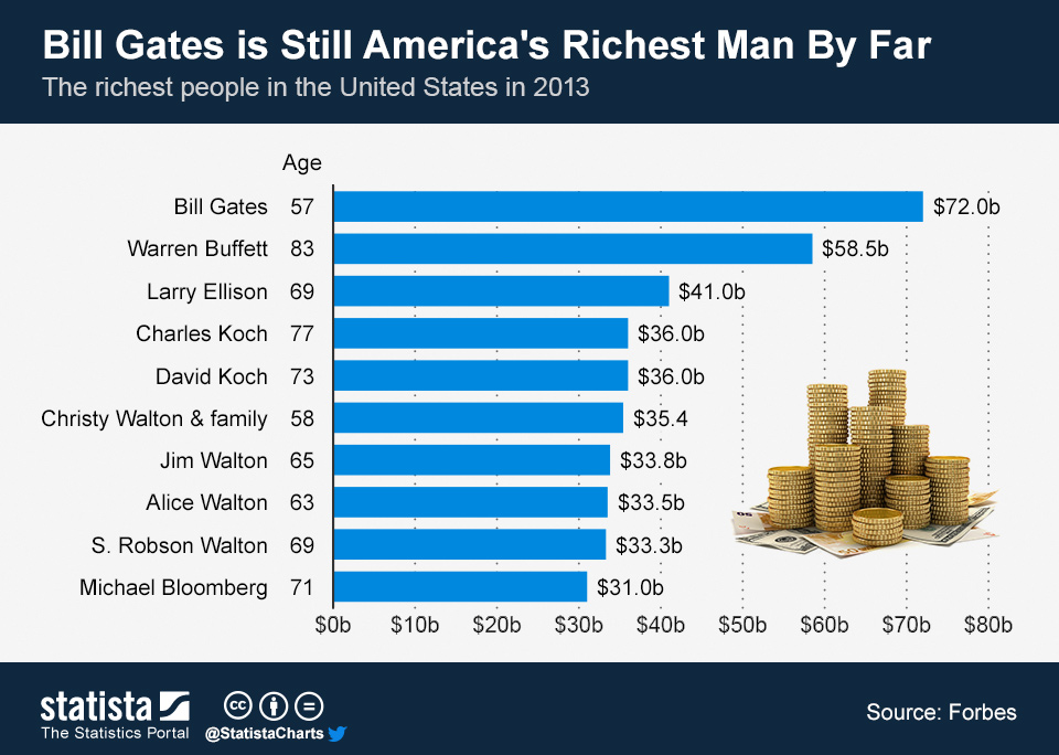 Bill Gates Is Worth How Much Money