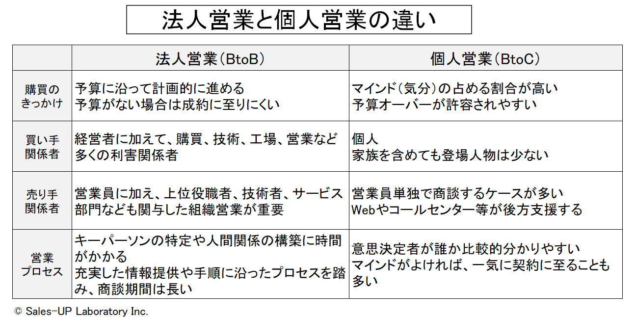 法人営業とは？個人営業との違いや年収・きつい噂の真実を徹底解剖