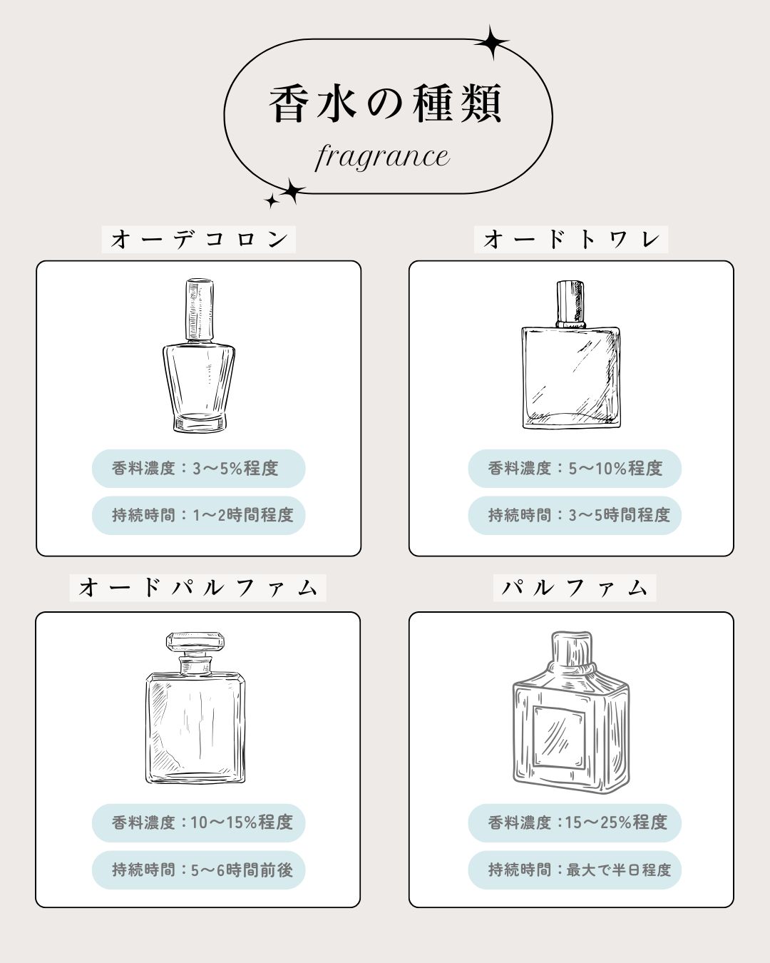 パルファムとトワレの決定的な違い！濃度と持続時間で失敗しない香水選び