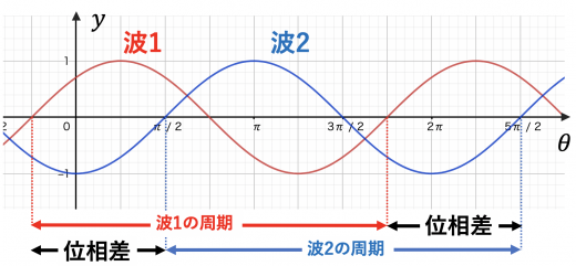 「位相」の意味とは？物理の波からビジネスの会話のズレまで徹底解説